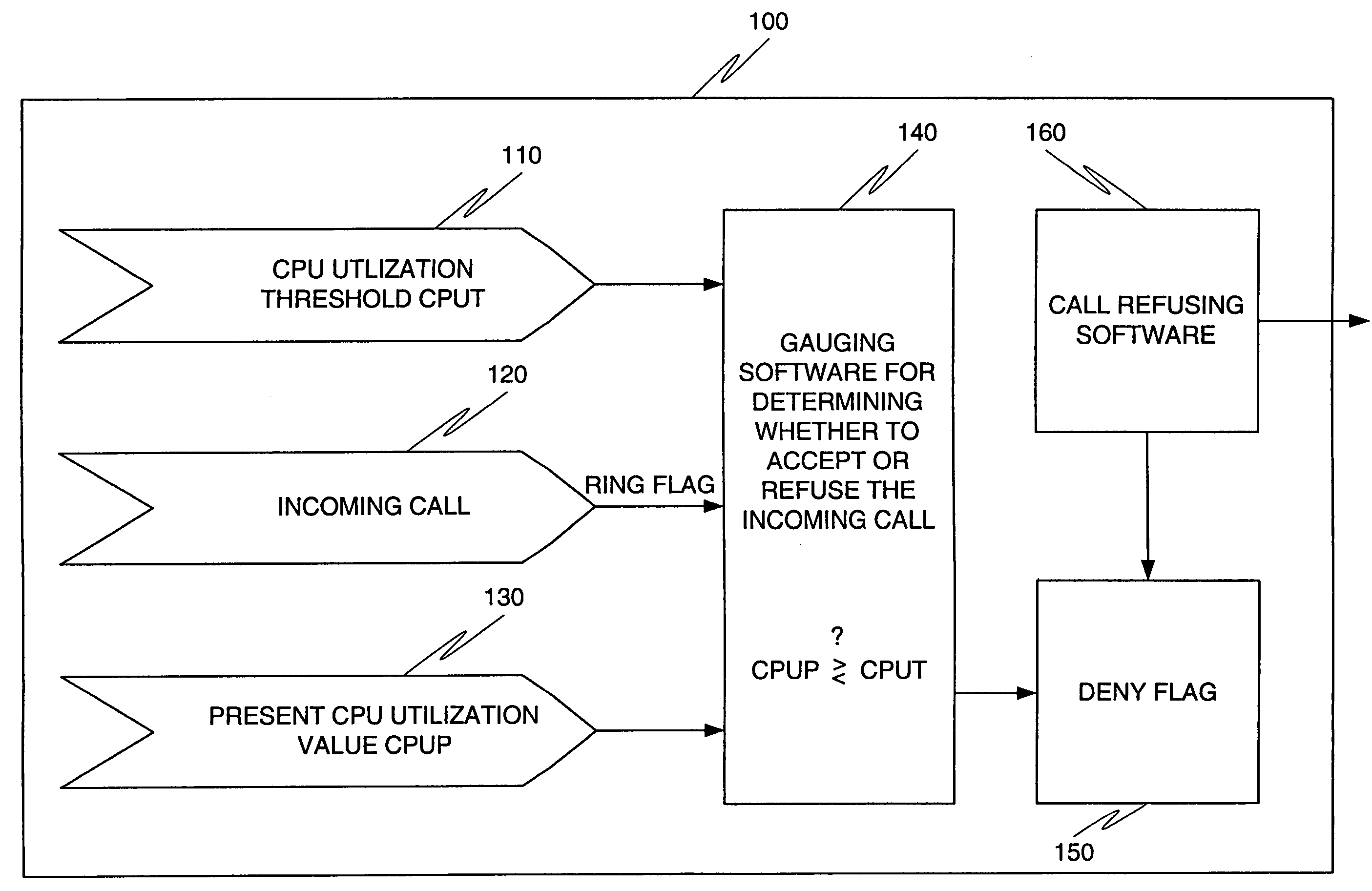 Program and method for preventing overload in a packet telephony gateway