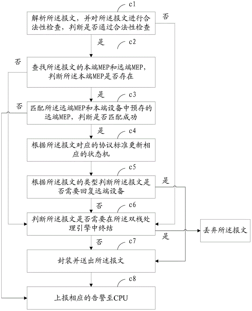 Ethernet OAM and BFD dual-stack processing engine realization method and device