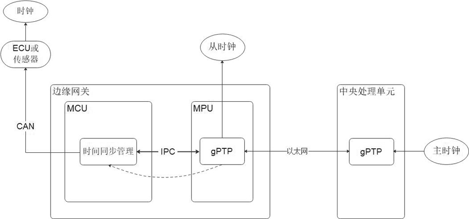 A method and system for realizing time synchronization of vehicle system based on IPC mechanism