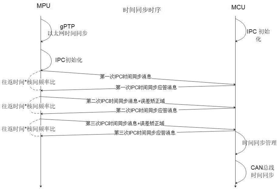 A method and system for realizing time synchronization of vehicle system based on IPC mechanism