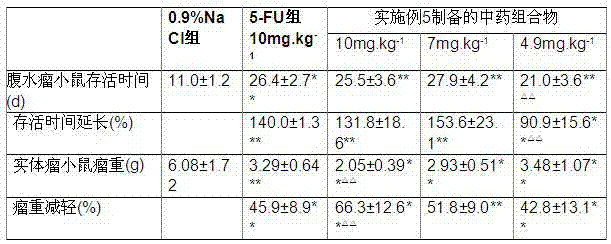 Chinese traditional medicine composition for treating cancer and its preparation