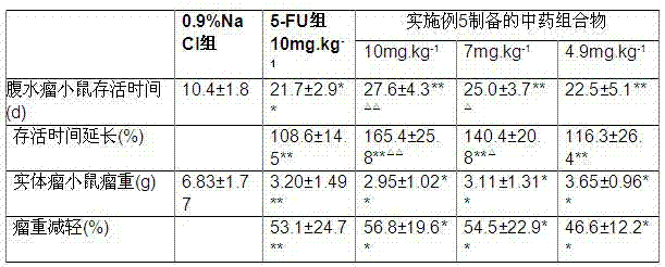 Chinese traditional medicine composition for treating cancer and its preparation