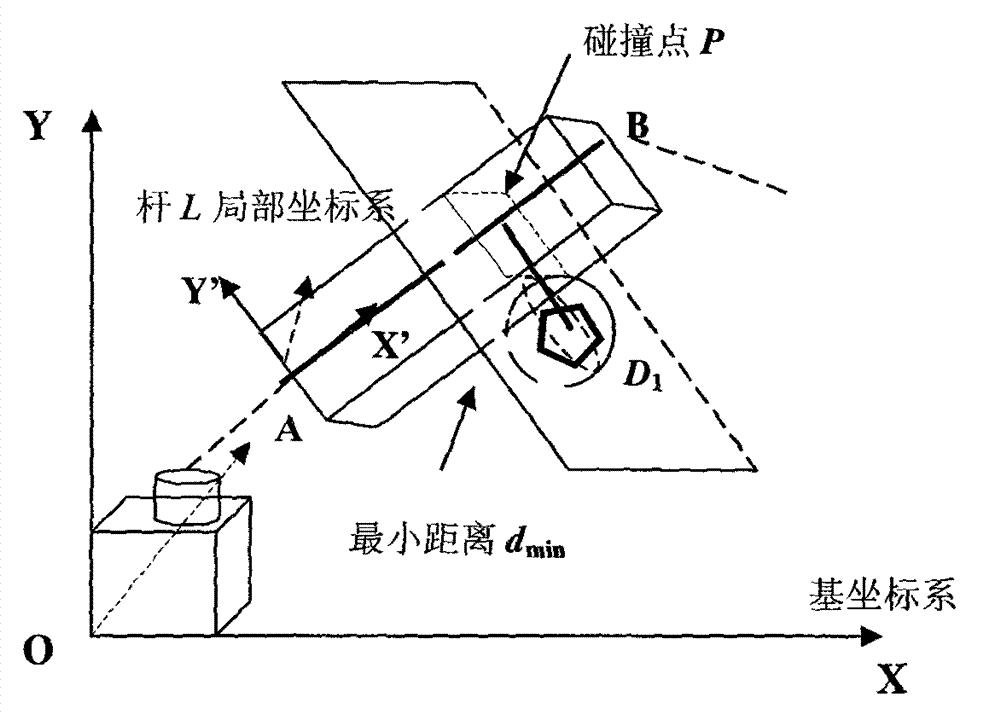 Redundant robot dynamic obstacle avoidance method using pre-selected minimum distance index