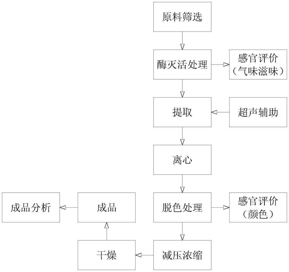 Allicin-free edible garlic extract and preparation method thereof