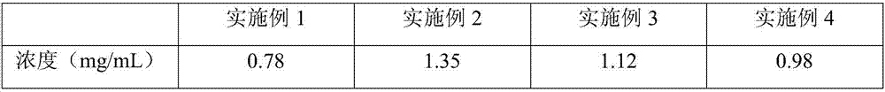 Extraction and purification process of anticoagulant peptide in centipedes