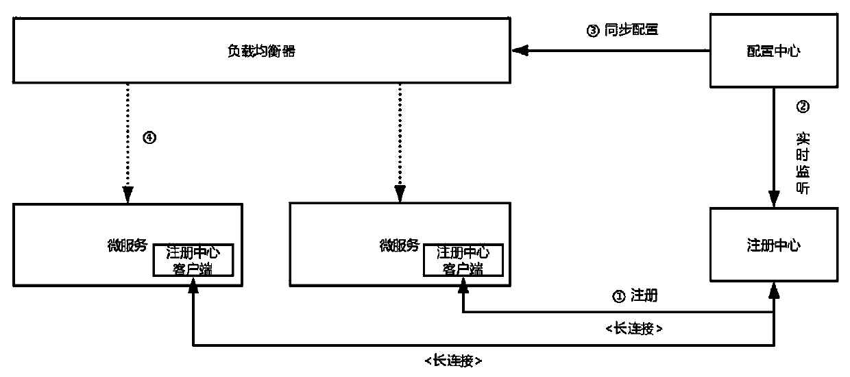 Method and system for automatic service discovery and load balancing