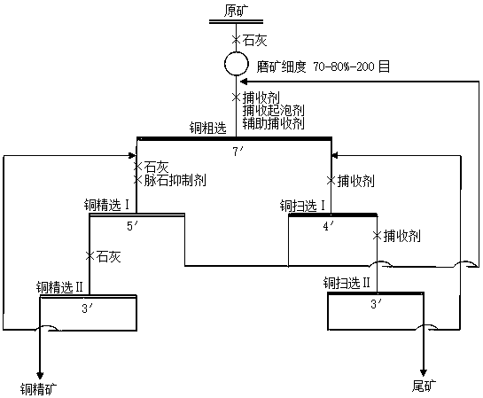 Gangue inhibitor and beneficiation method of copper sulfide ore containing easily floated gangue minerals