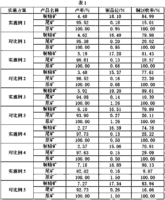 Gangue inhibitor and beneficiation method of copper sulfide ore containing easily floated gangue minerals