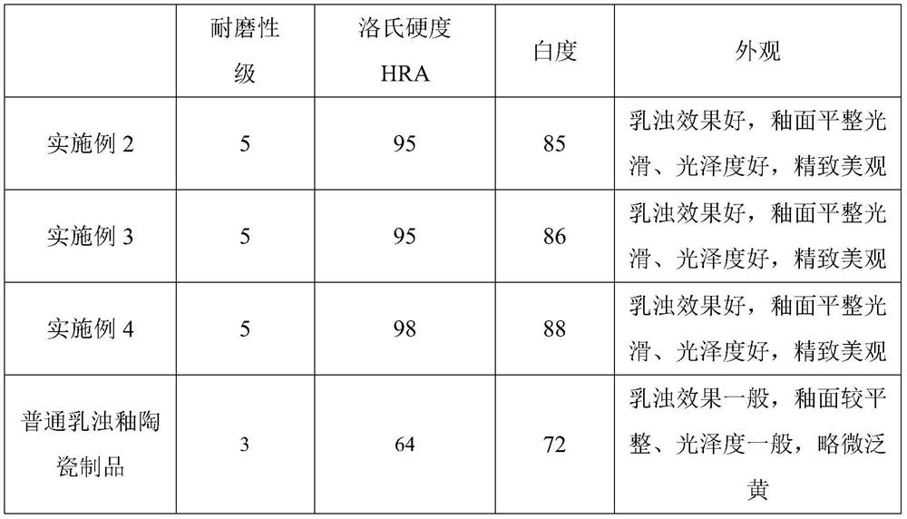 White opacity glaze, white opacity glaze ceramic product and preparation method thereof