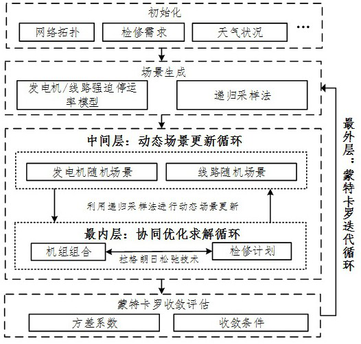 Power system maintenance and operation collaborative decision-making method oriented to toughness improvement