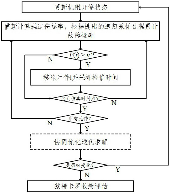 Power system maintenance and operation collaborative decision-making method oriented to toughness improvement