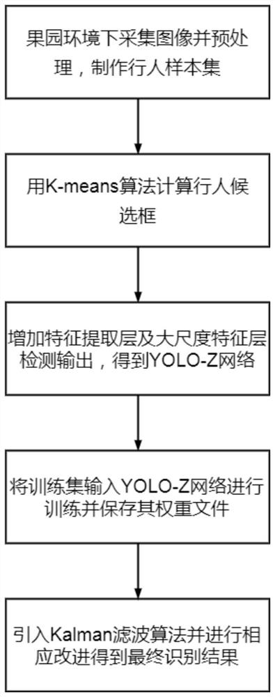 Orchard environment pedestrian detection method based on improved YOLOv3