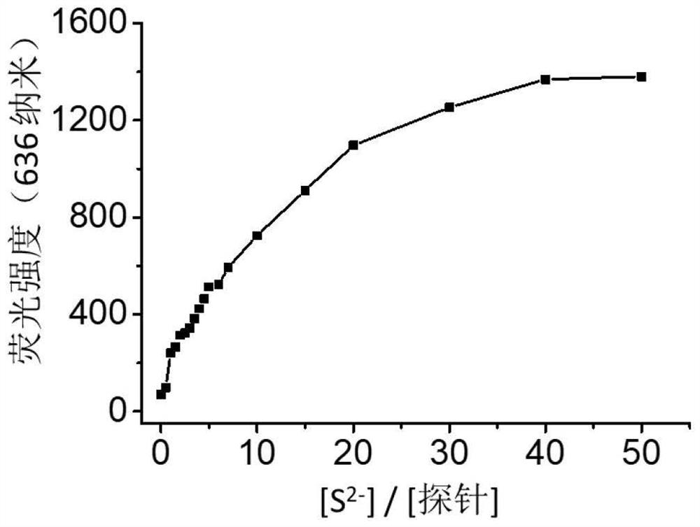 A high membrane permeability fluorescent probe for detecting hydrogen sulfide and its preparation method and application