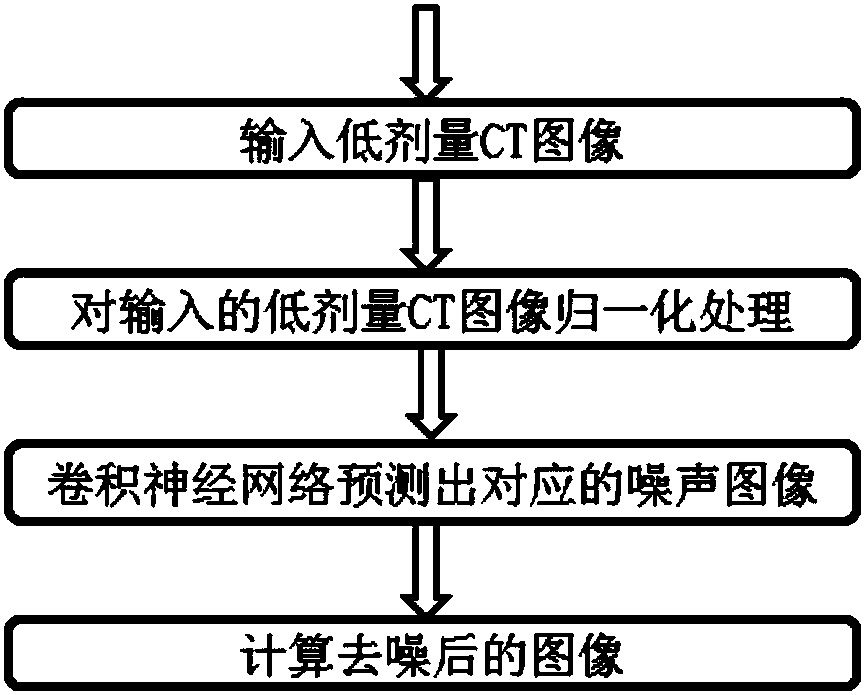 Convolutional neural network-based low-dosage CT image noise inhibition method