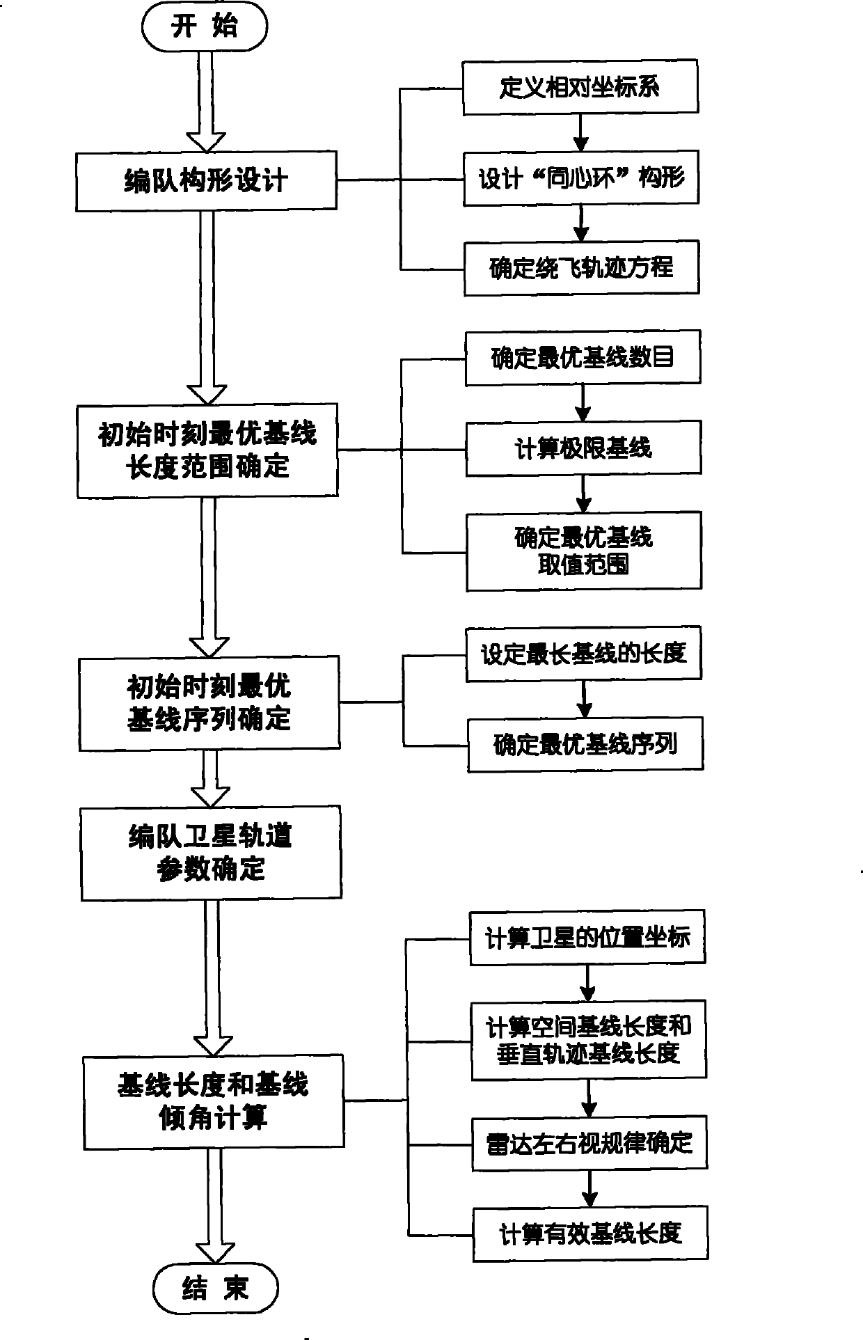 Method for formation configuration of distributed satellites with synthetic aperture radars