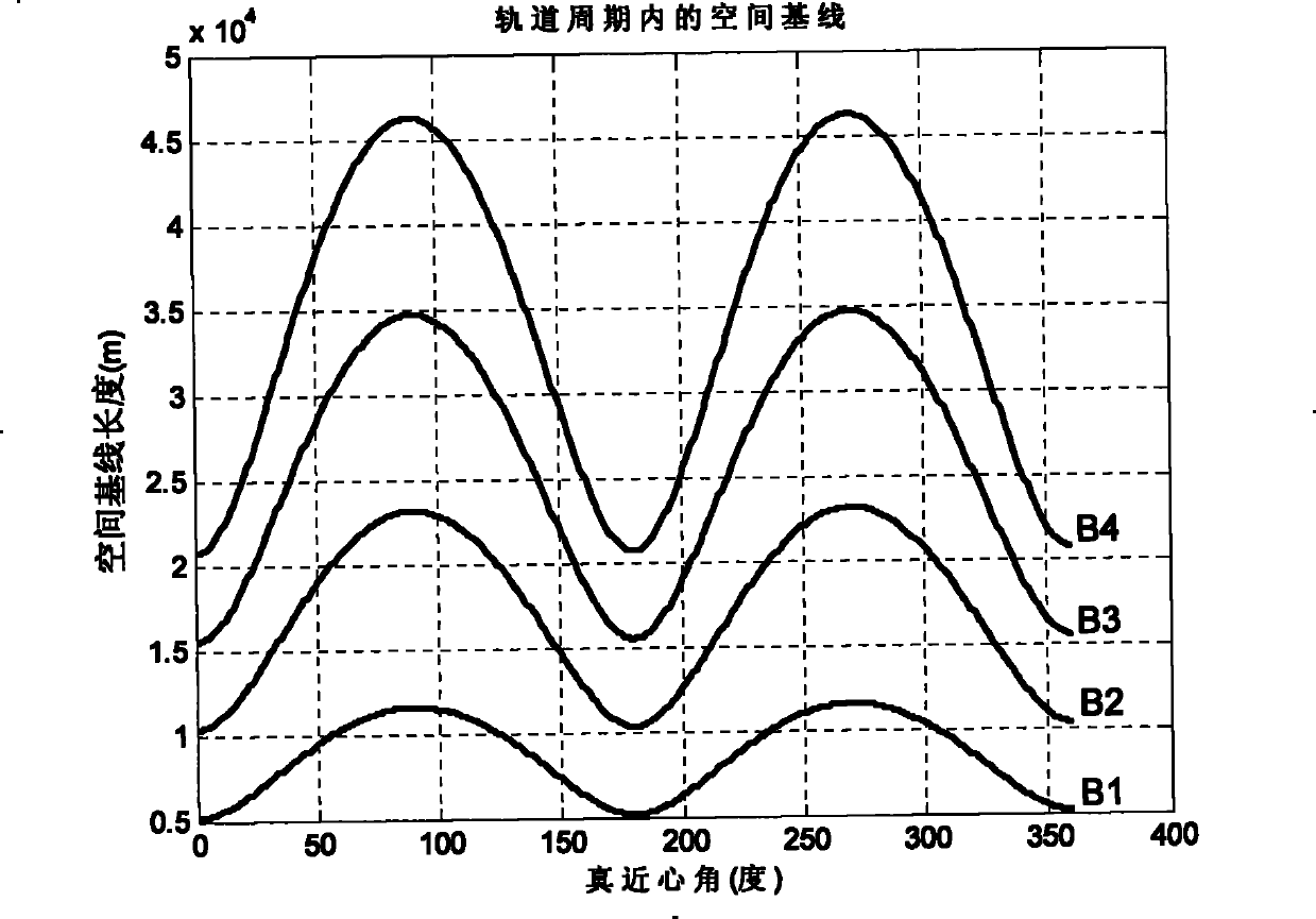 Method for formation configuration of distributed satellites with synthetic aperture radars