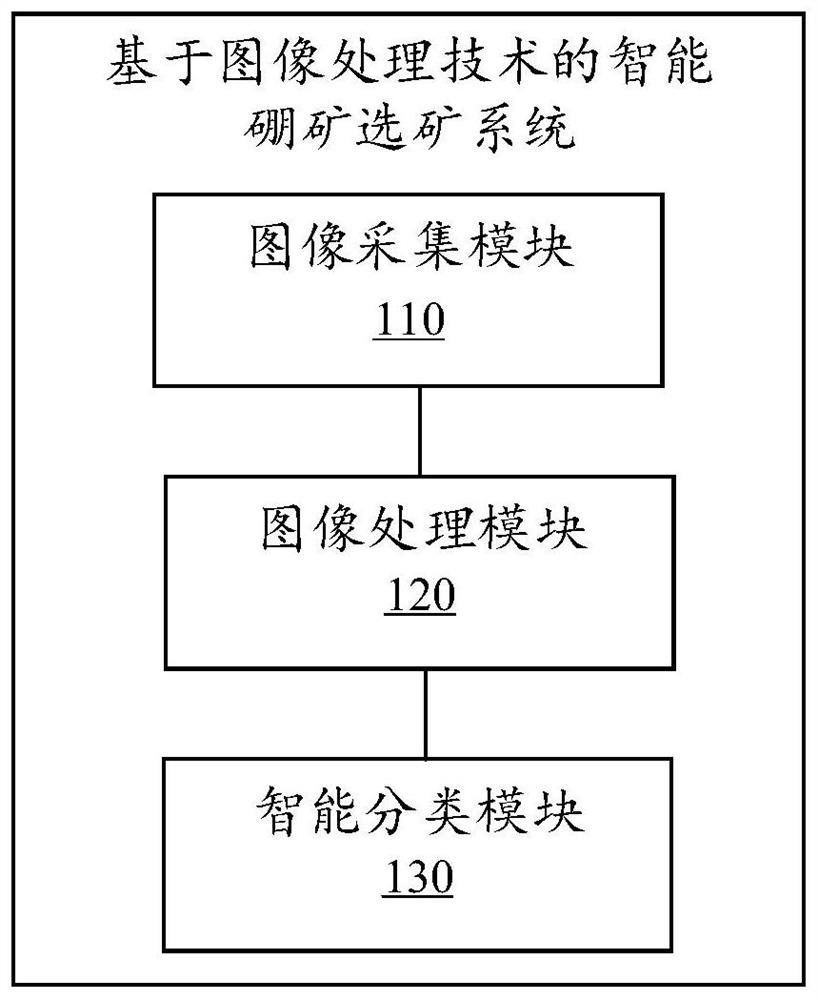 Intelligent boron ore beneficiation system and method