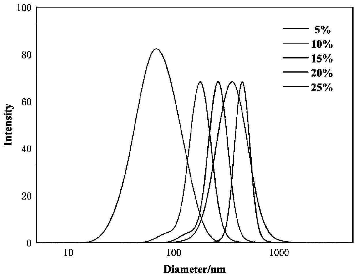 SiO2@paraffin nano-particle with core-shell structure and preparation method thereof