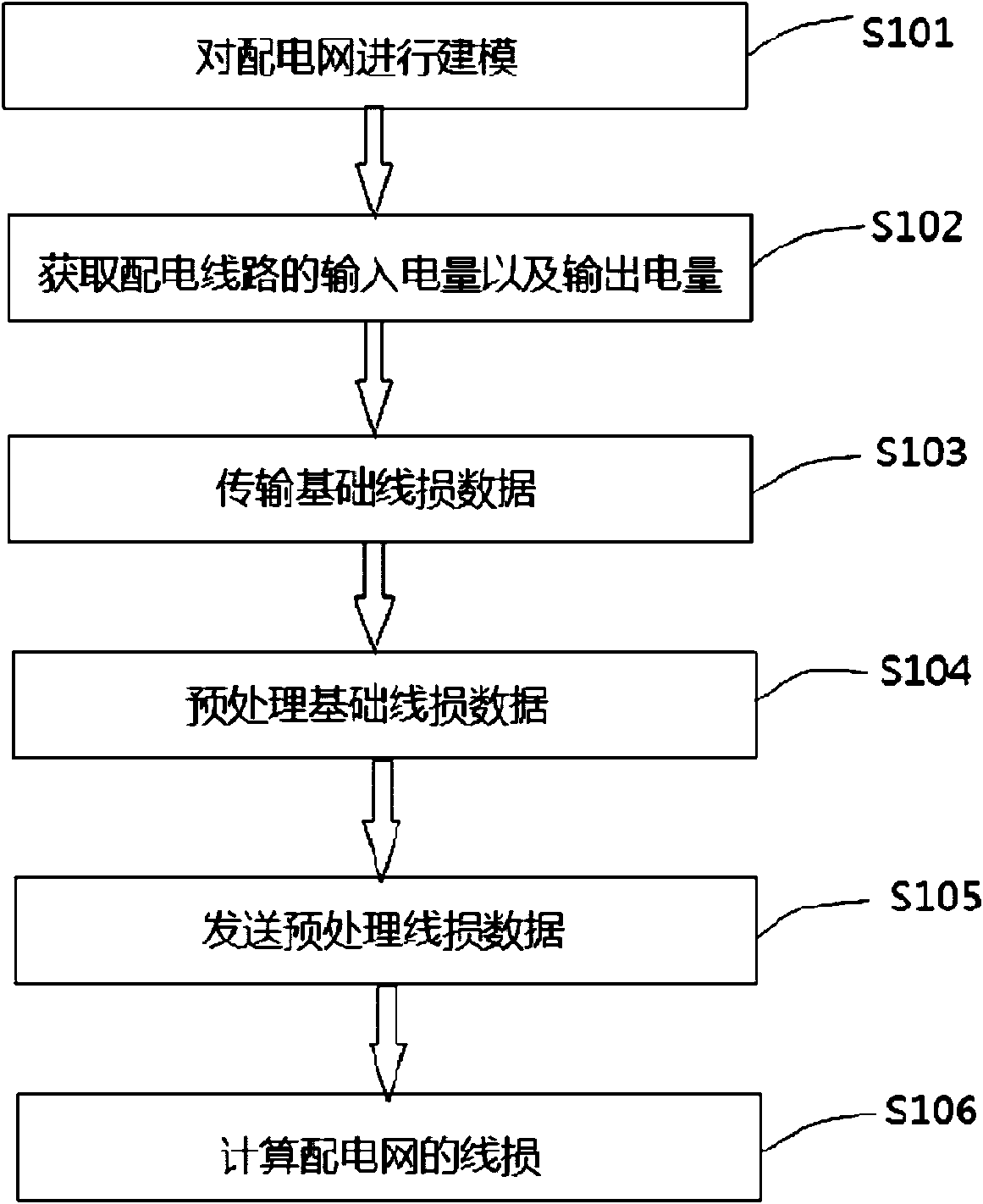 Method and system for analyzing high and low voltage line loss of distribution network