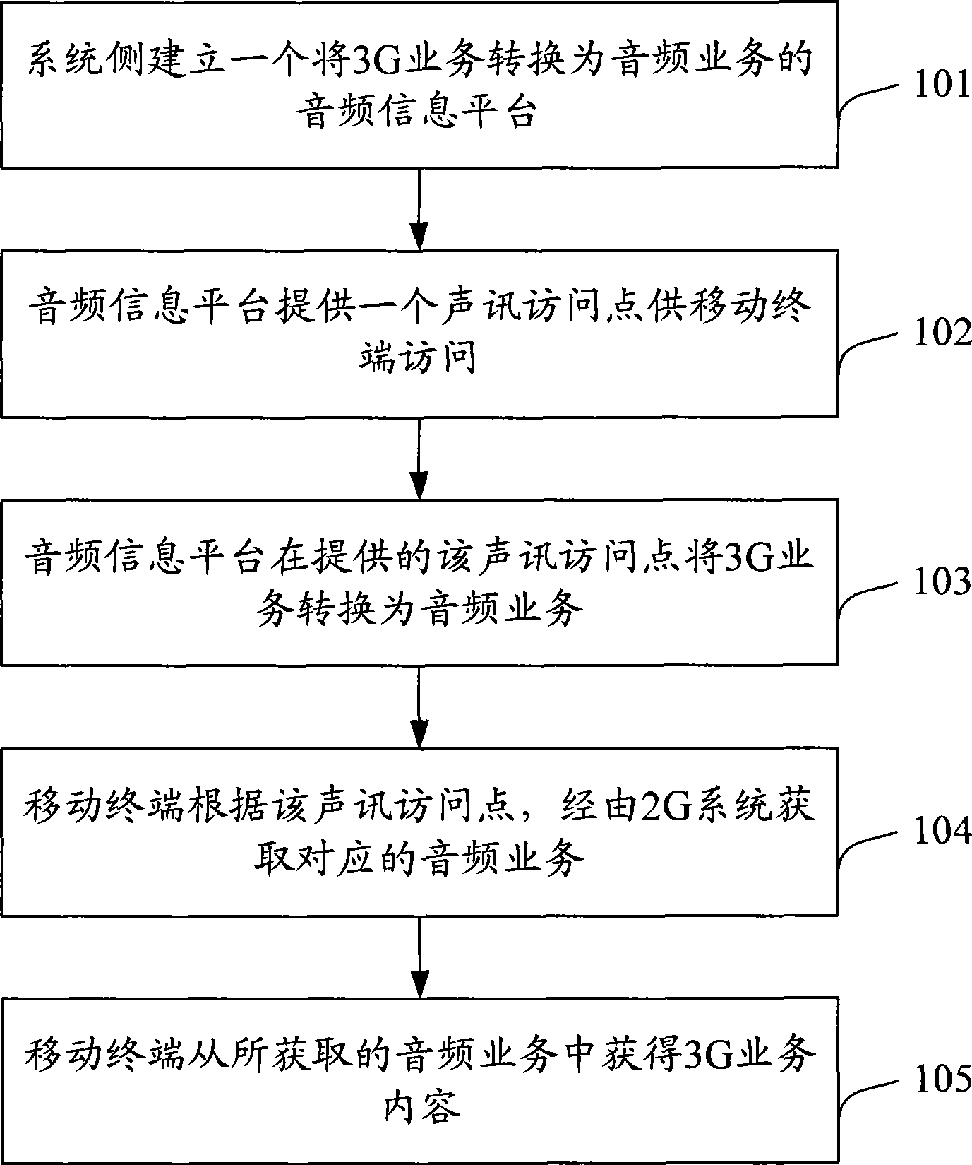 Transmission method of third generation mobile communication service under double mode