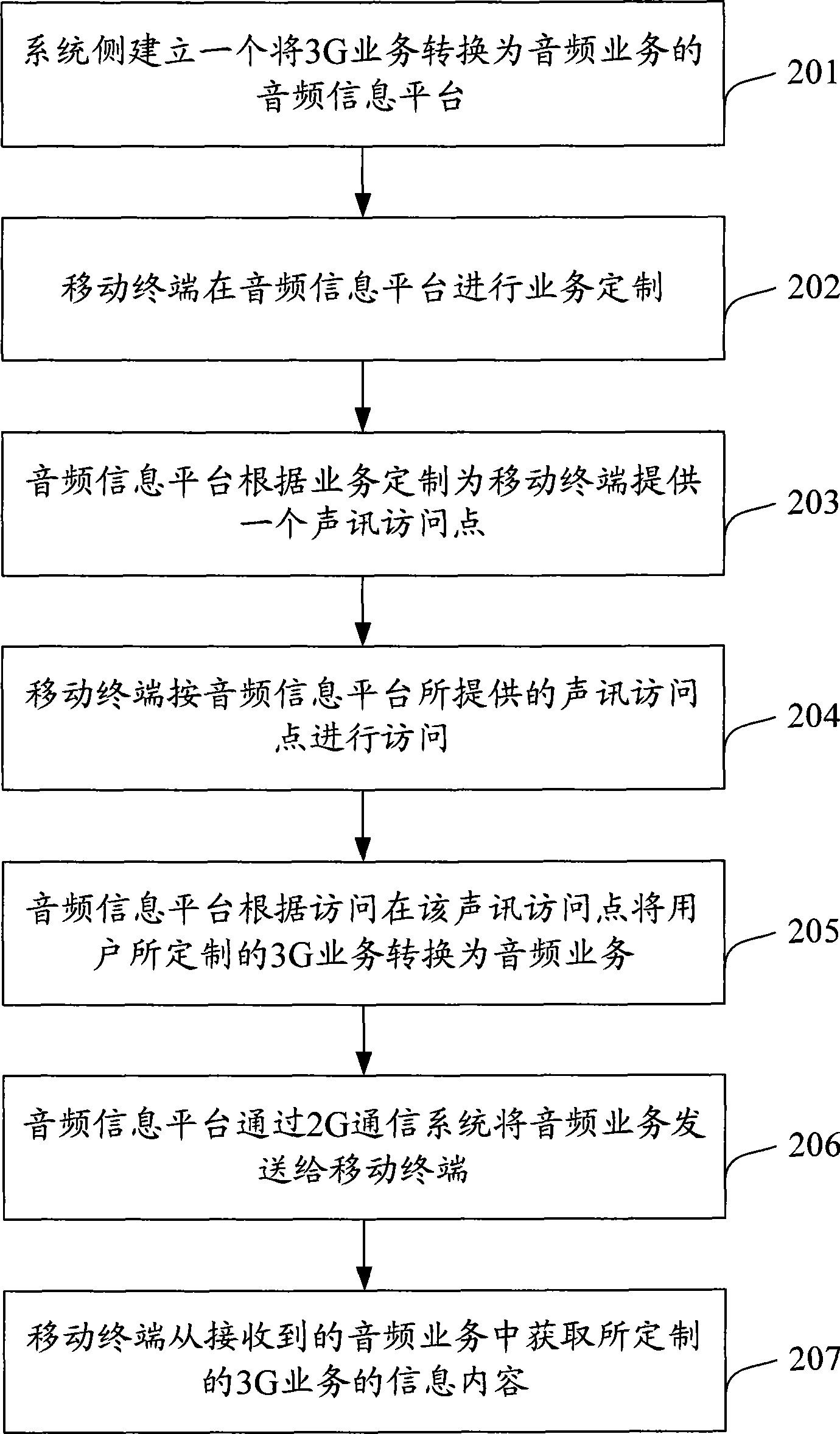 Transmission method of third generation mobile communication service under double mode