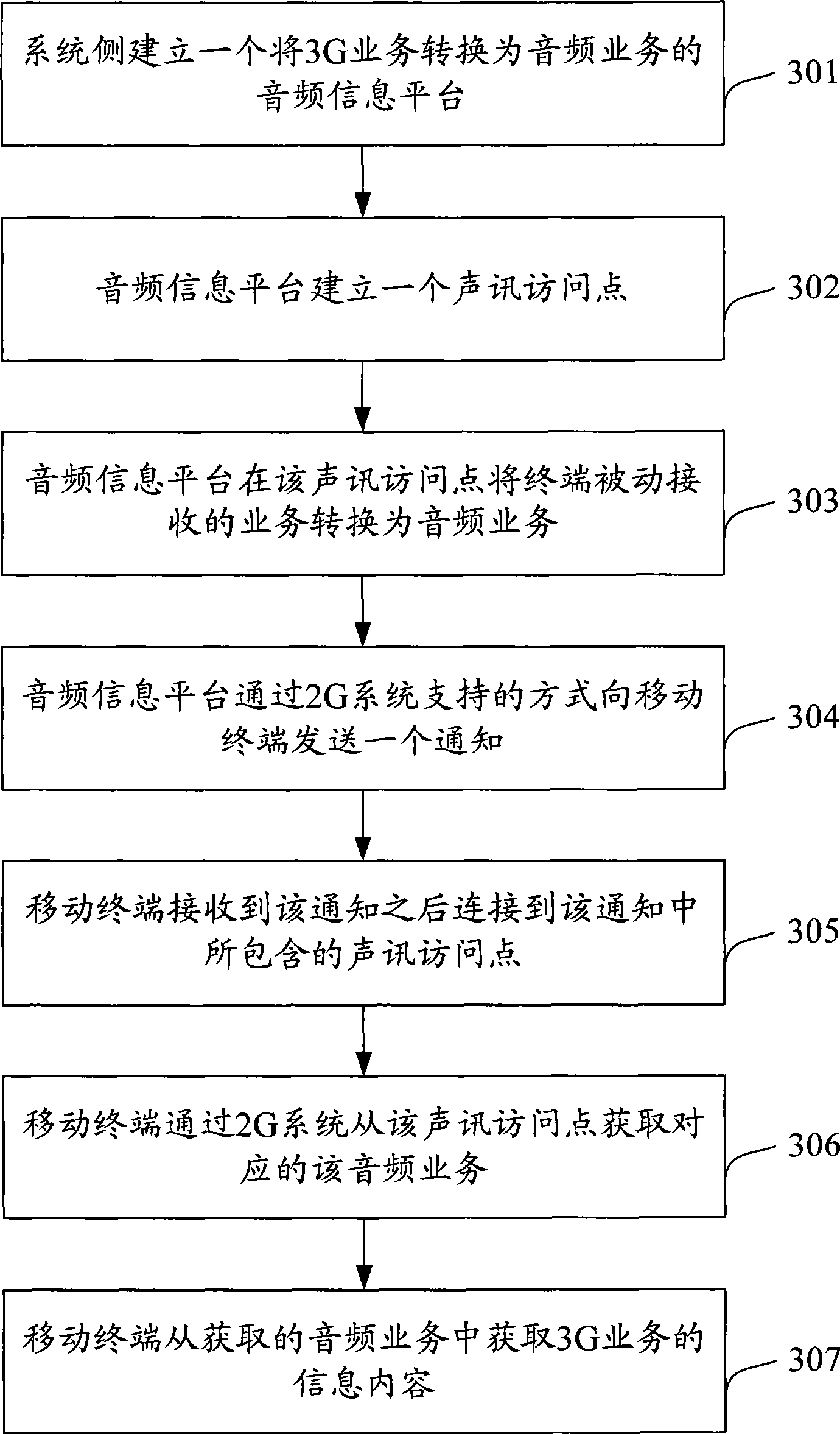 Transmission method of third generation mobile communication service under double mode