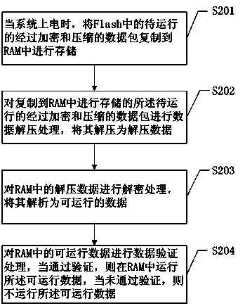 Method and system for storing data by using Flash and RAM (random-access memory)