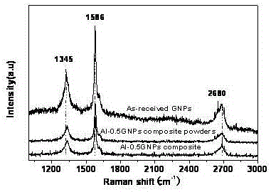 Method for preparing graphene reinforced aluminum matrix composite material by microwave sintering