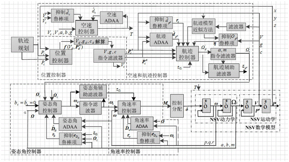 Trajectory tracking control method for NSV (Near Space Vehicle)