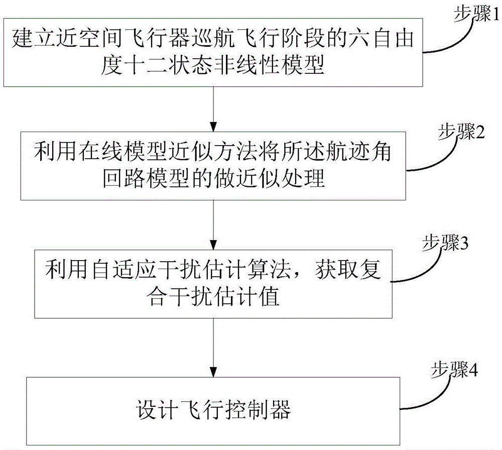 Trajectory tracking control method for NSV (Near Space Vehicle)