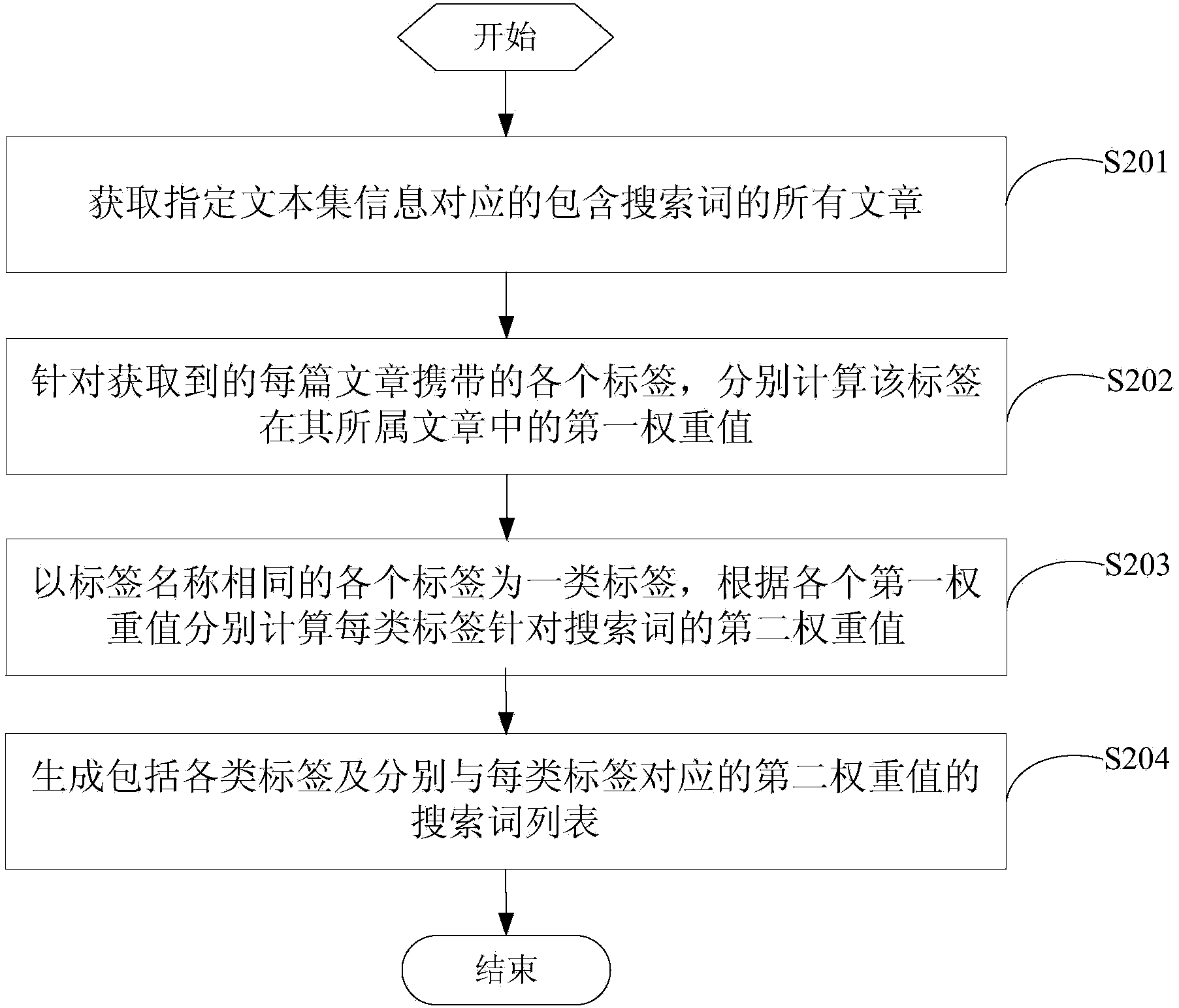 Information searching method and information searching device