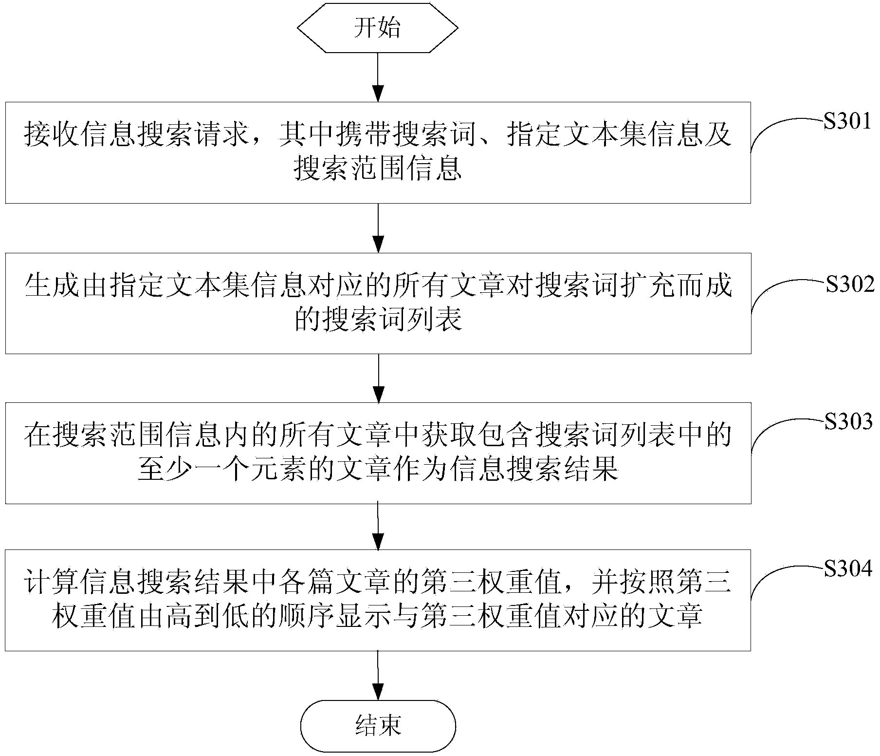 Information searching method and information searching device