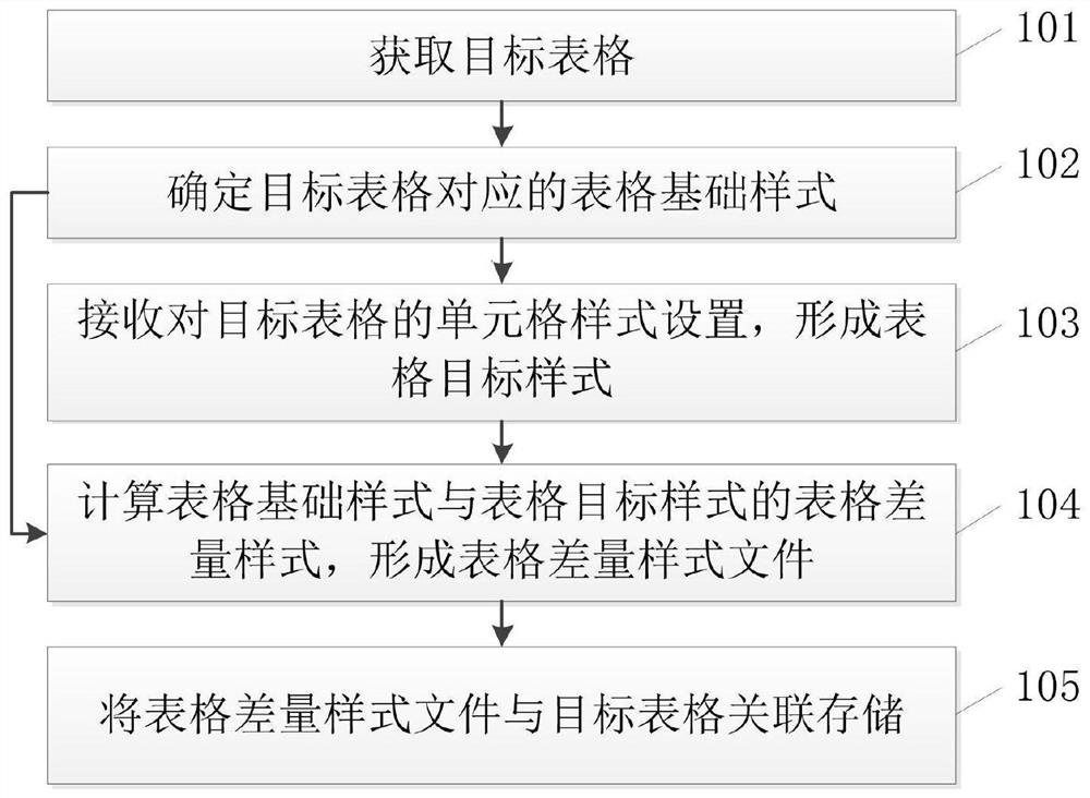 Table style processing method and related device