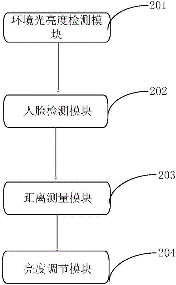 Screen luminance adjusting method, device and terminal