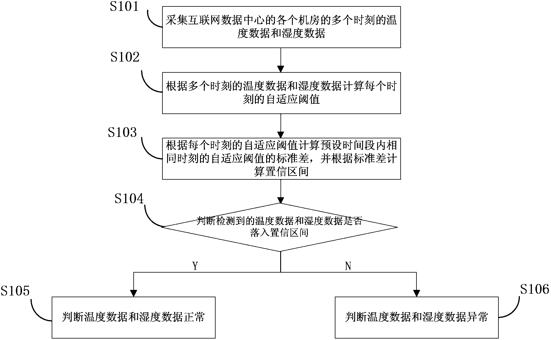 Internet data center temperature and humidity early warning method and device