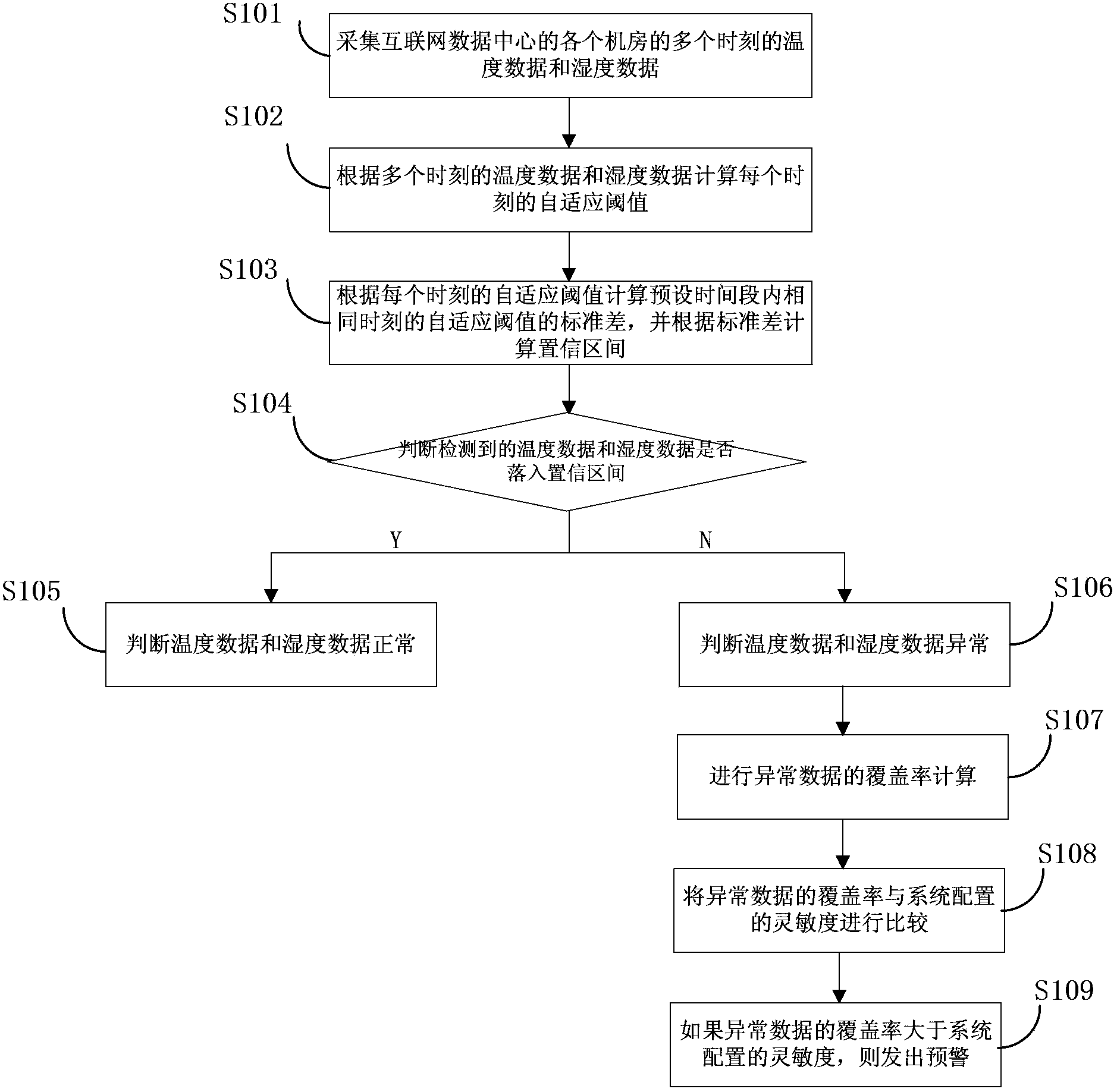 Internet data center temperature and humidity early warning method and device