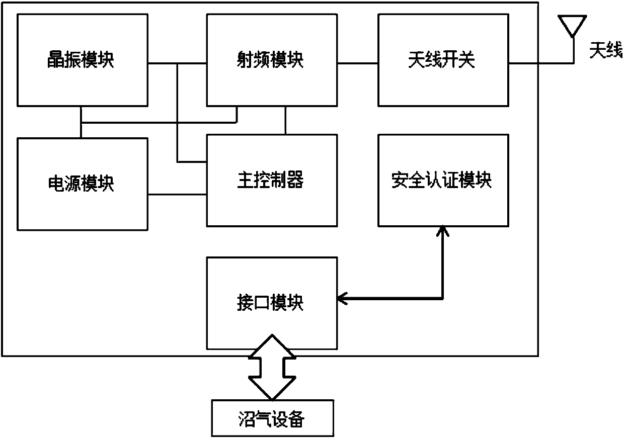 Security authentication system for country biogas data collection terminal