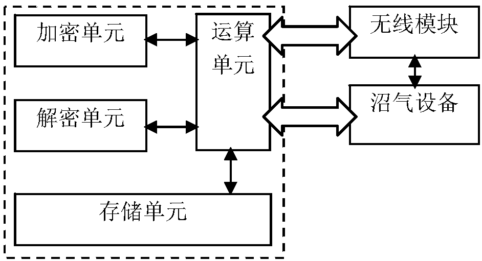 Security authentication system for country biogas data collection terminal