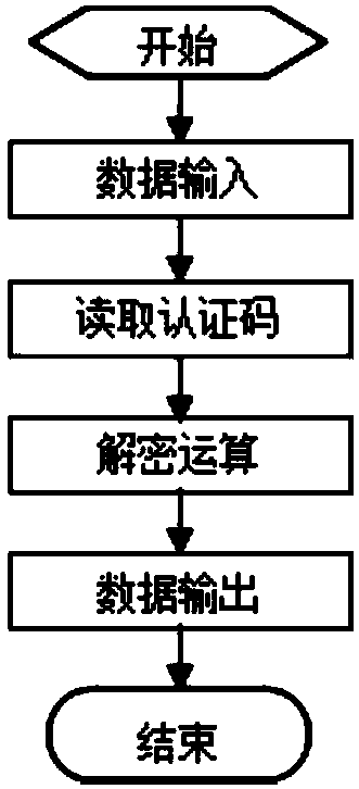 Security authentication system for country biogas data collection terminal