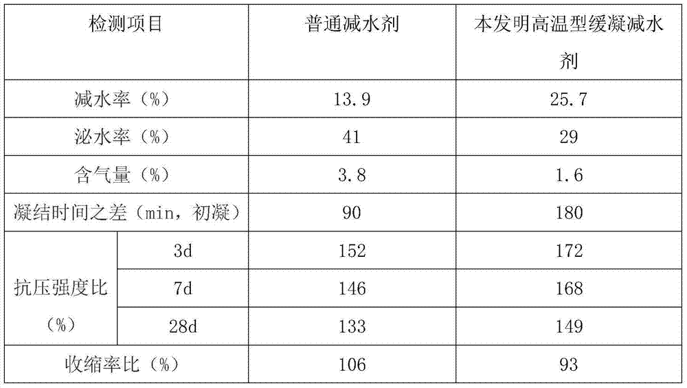 High-temperature retarding and water reducing agent