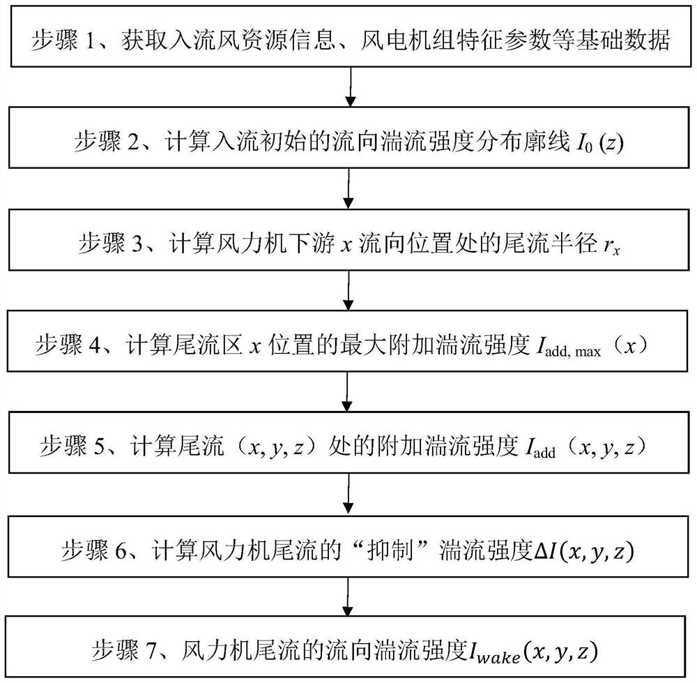 Method for calculating turbulence intensity of tail flow of wind turbine