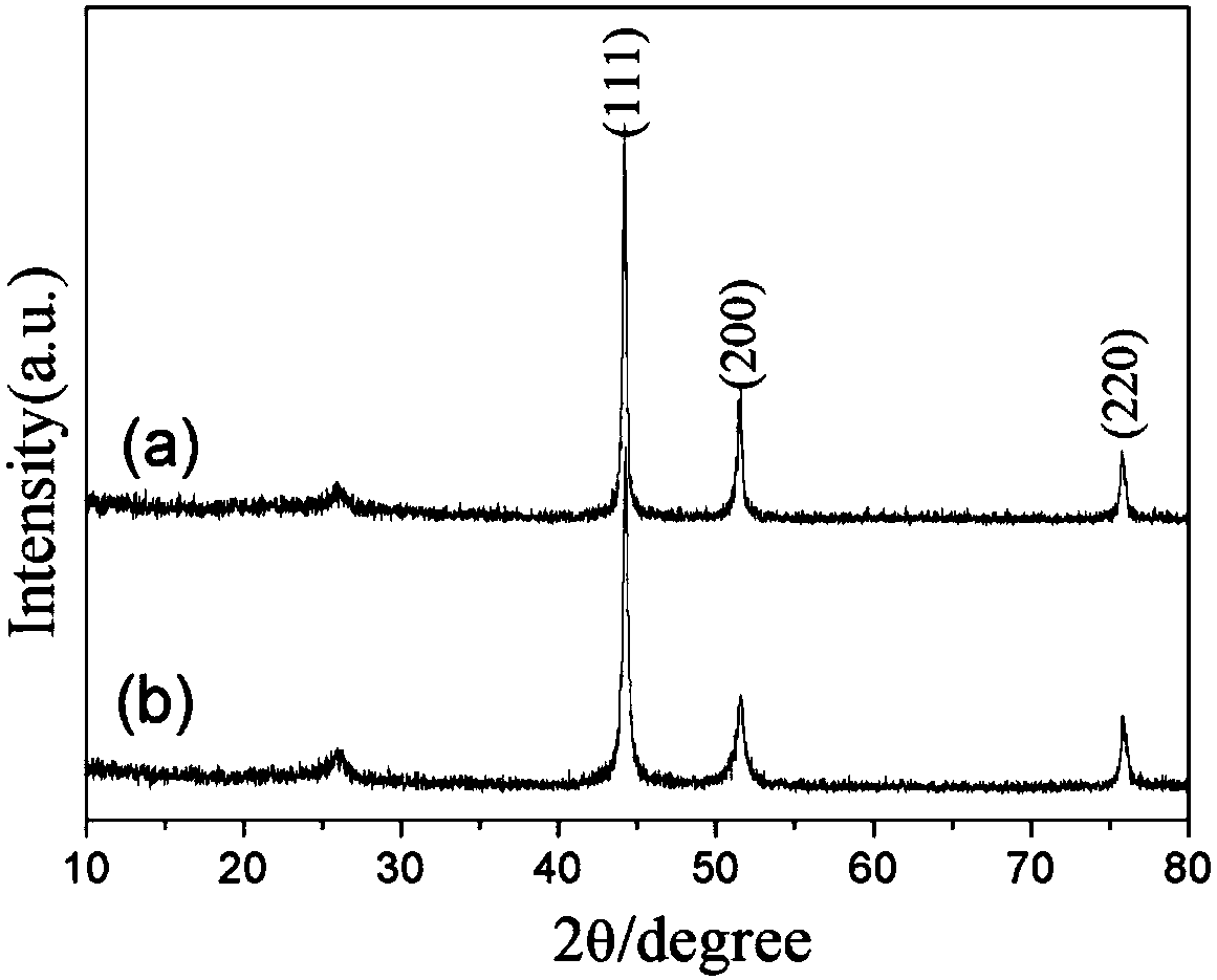 Preparation method of MOF (metal-organic framework)-derived cobalt/carbon nanocomposite