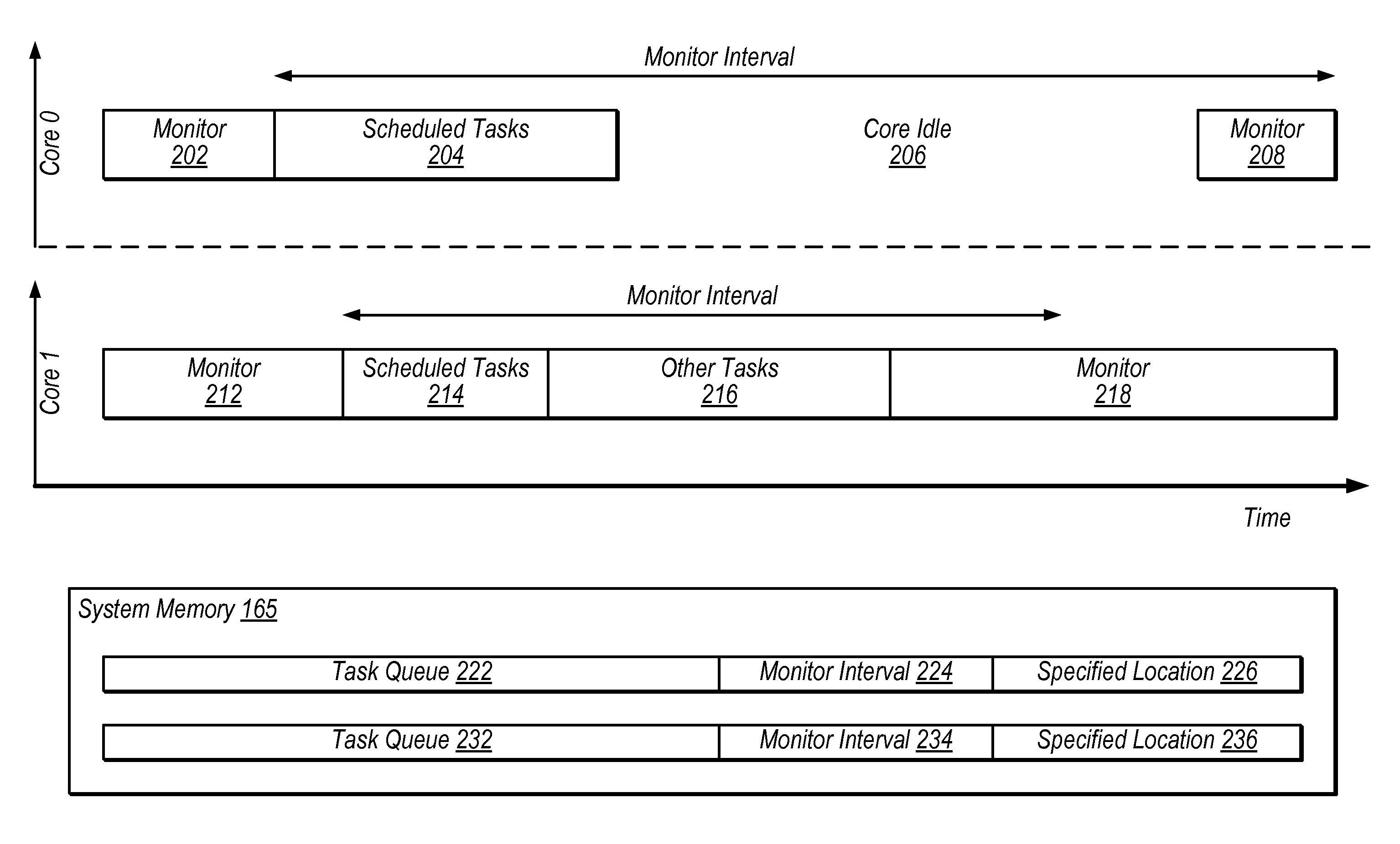 Hardware assisted real-time scheduler using memory monitoring