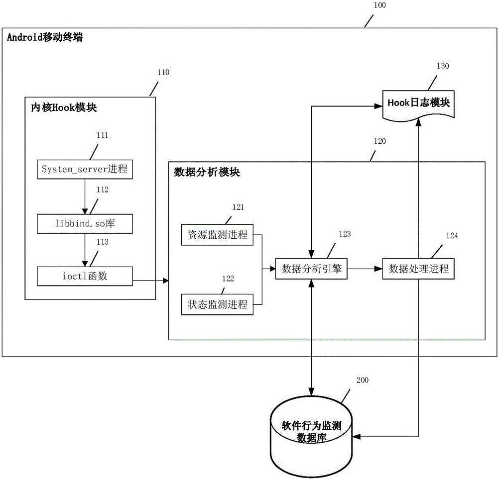 Abnormal behavior detection system of Android platform software