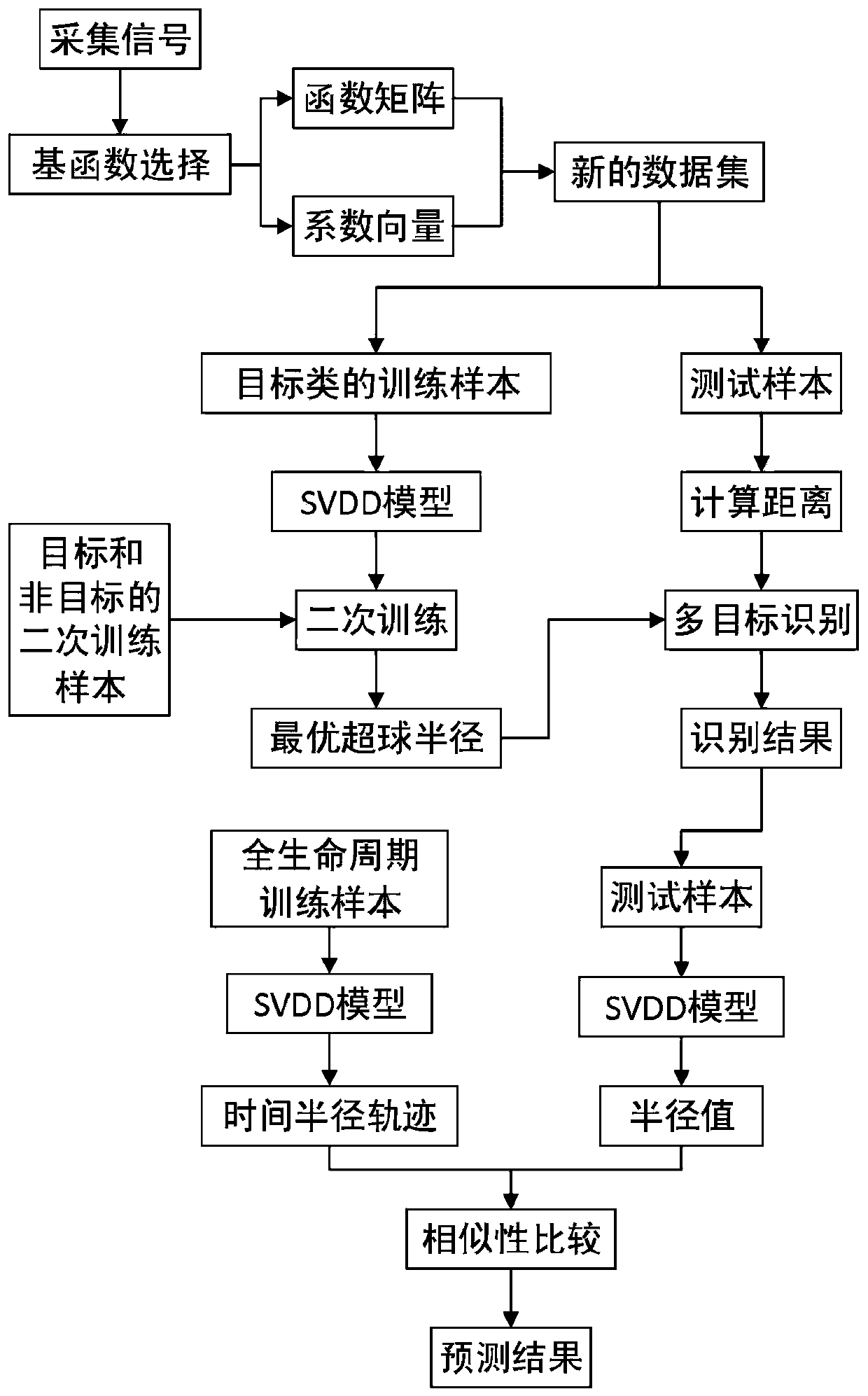 A method for predicting the remaining life of rotating machinery based on fda and svdd