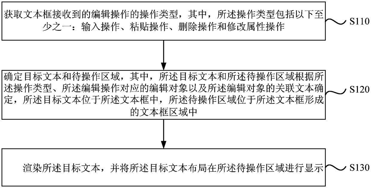 Text rendering and layout method, apparatus, equipment, and storage medium