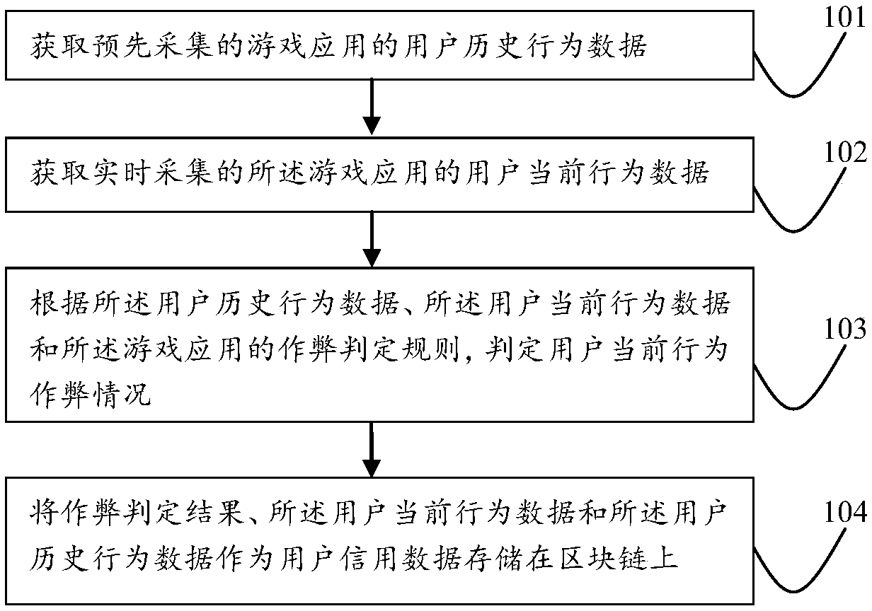 Game anti-cheating method and game anti-cheating system based on block chain