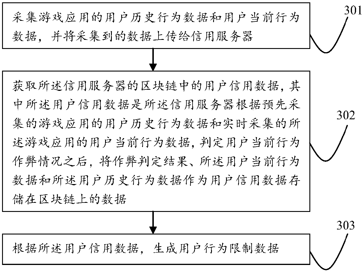 Game anti-cheating method and game anti-cheating system based on block chain