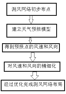 Wind measurement network layout method based on wind power plant layout in large-scale wind power base