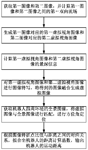 Robot Navigation Method Oriented to Virtual Image